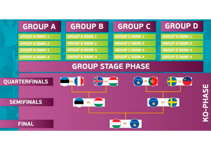 структура финальной стадии турнира eEURO 2020